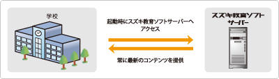 常に最新のコンテンツを提供